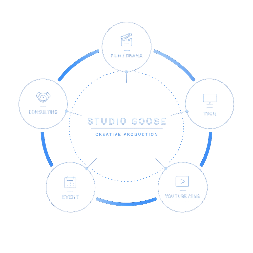 STUDIO GOOSE Service Map — Film/Drama, TVCM, YouTube/SNS, Event, Consulting